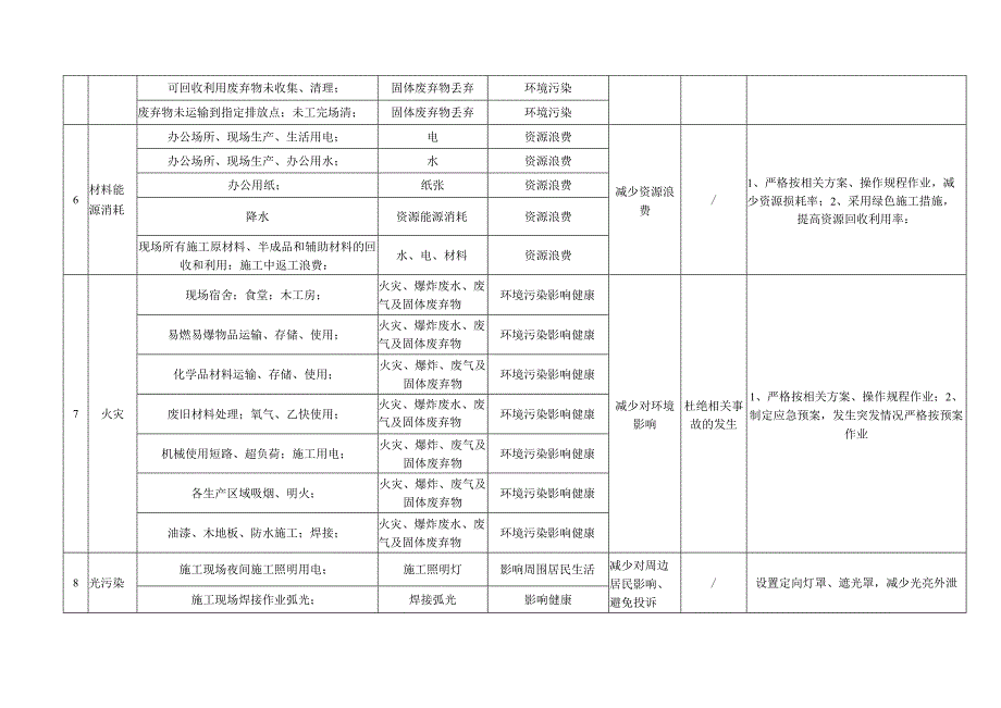 建筑施工重要环境因素清单控制清单.docx_第3页