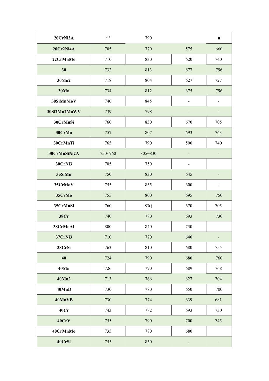 常用钢相变临界点.docx_第2页