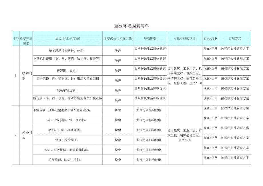 建筑施工重要环境因素清单 .docx_第1页