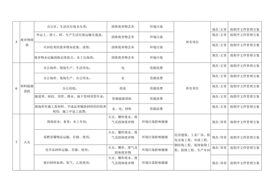 建筑施工重要环境因素清单 .docx_第3页