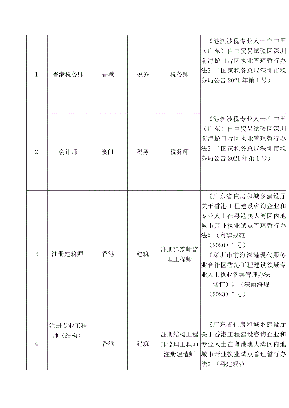 《深圳市境外职业资格便利执业认可清单(2.0版)》.docx_第2页