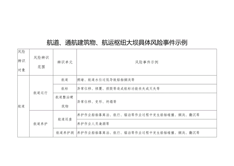 航道、通航建筑物、航运枢纽大坝具体风险事件示例.docx_第2页