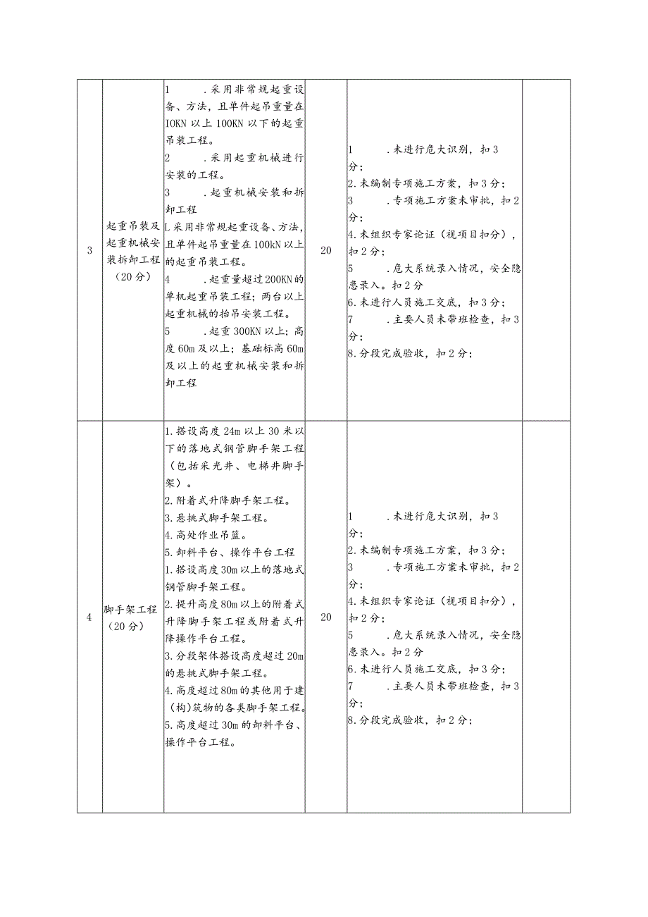 “危大工程”专项整治检查用表.docx_第3页