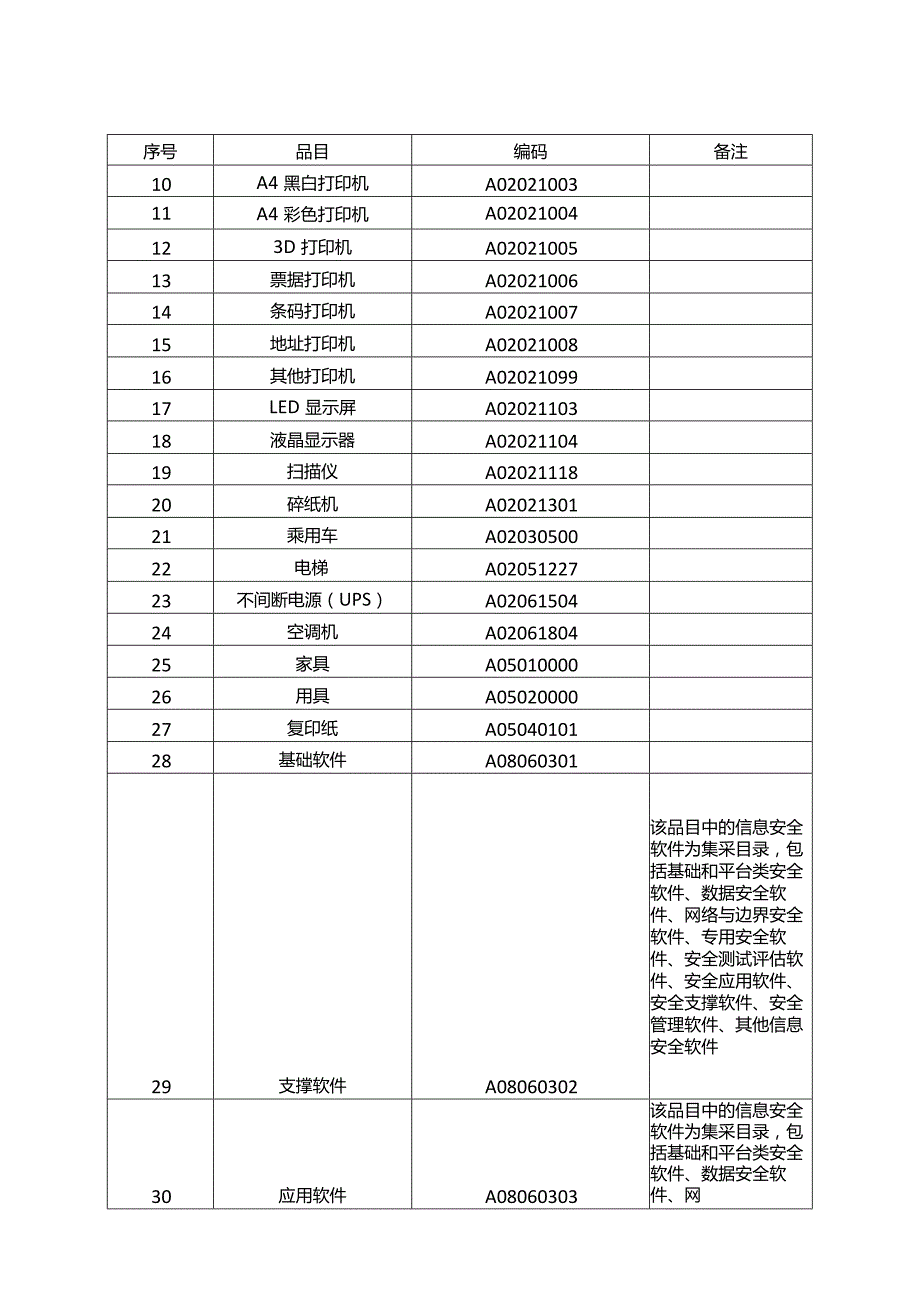 重庆市政府集中采购目录及采购限额标准.docx_第3页