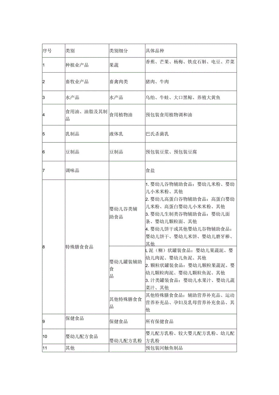 浙江省食品安全数字化追溯管理重点品种目录（2024年版）.docx_第1页