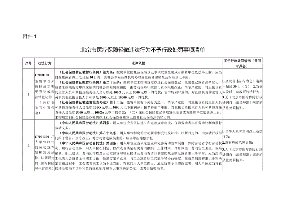 《北京市医疗保障轻微违法行为不予行政处罚事项清单》.docx_第1页