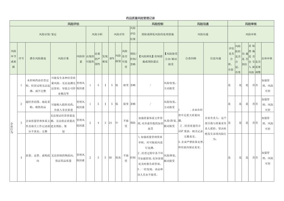 药品质量风险评估、控制、沟通、审核管理记录.docx_第1页