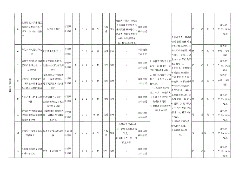 药品质量风险评估、控制、沟通、审核管理记录.docx_第2页