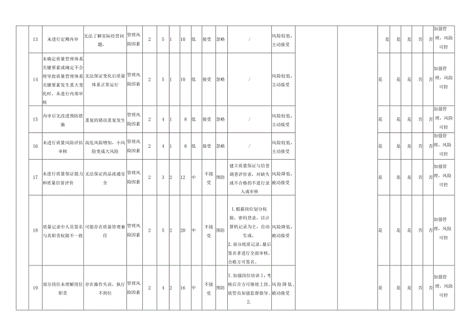 药品质量风险评估、控制、沟通、审核管理记录.docx_第3页