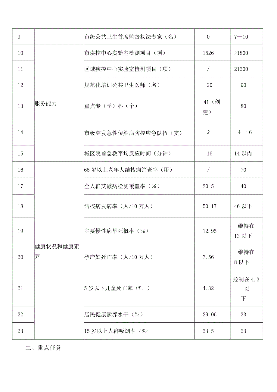 《重庆市公共卫生能力提升三年行动计划(2023—2025年)》.docx_第3页