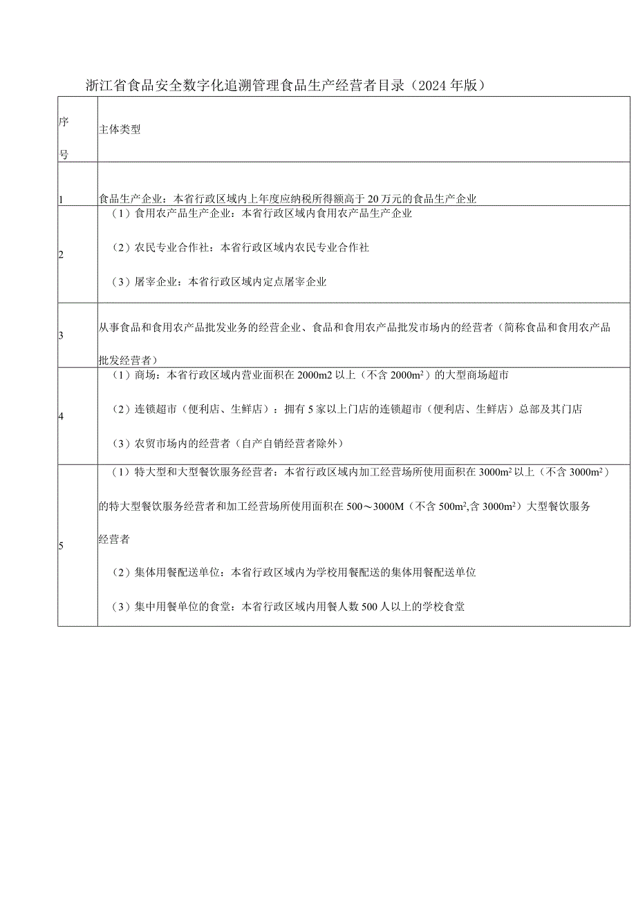 《浙江省食品安全数字化追溯管理重点品种目录及主体目录(2024年版)》.docx_第3页