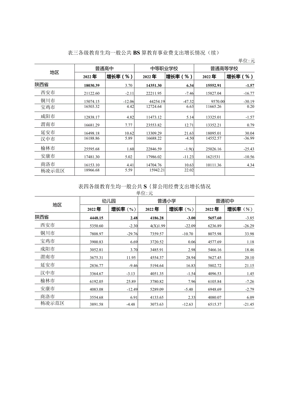 2022年陕西省教育经费执行情况统计表.docx_第3页