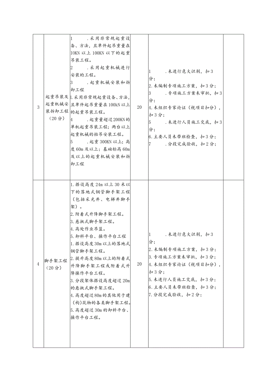 “危大工程”专项整治自查表.docx_第2页