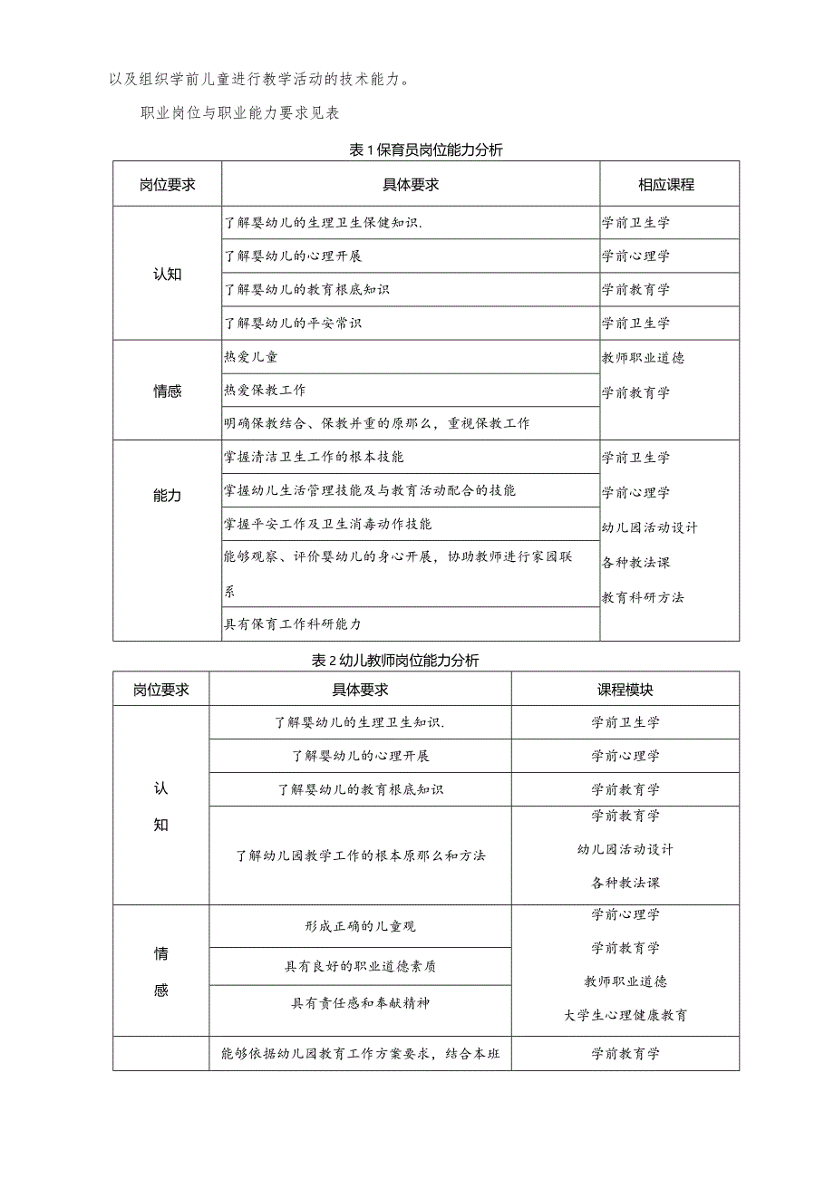 学前教育专业人才培养方案.docx_第3页