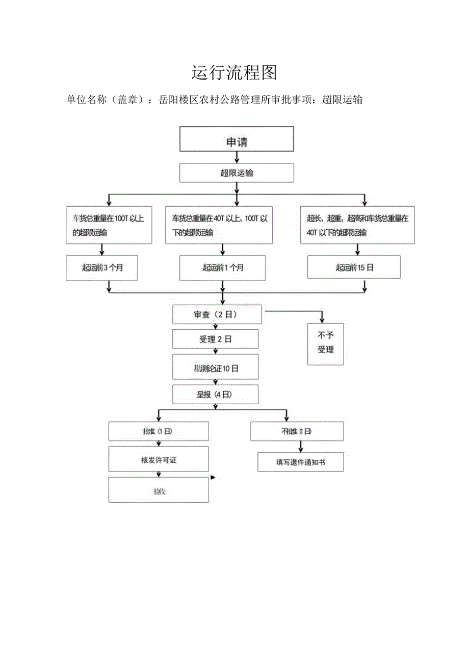 行政权力实施程序和运行流程.docx_第2页