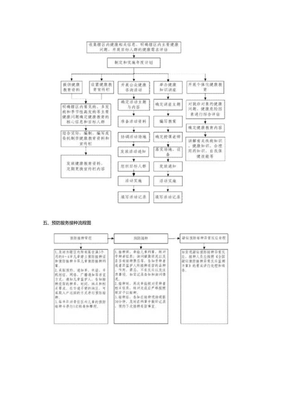 社区卫生服务中心工作流程岗位职责内控管理制度.docx_第3页