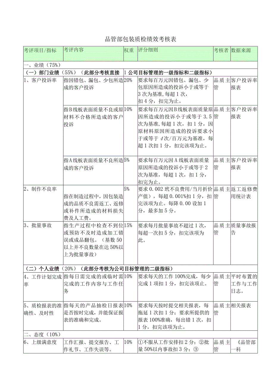 品管部包装质检绩效考核表.docx_第1页