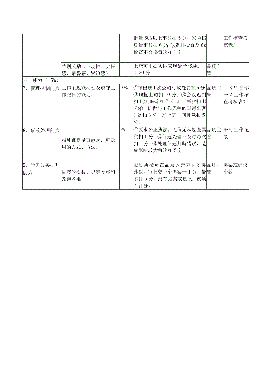 品管部包装质检绩效考核表.docx_第2页