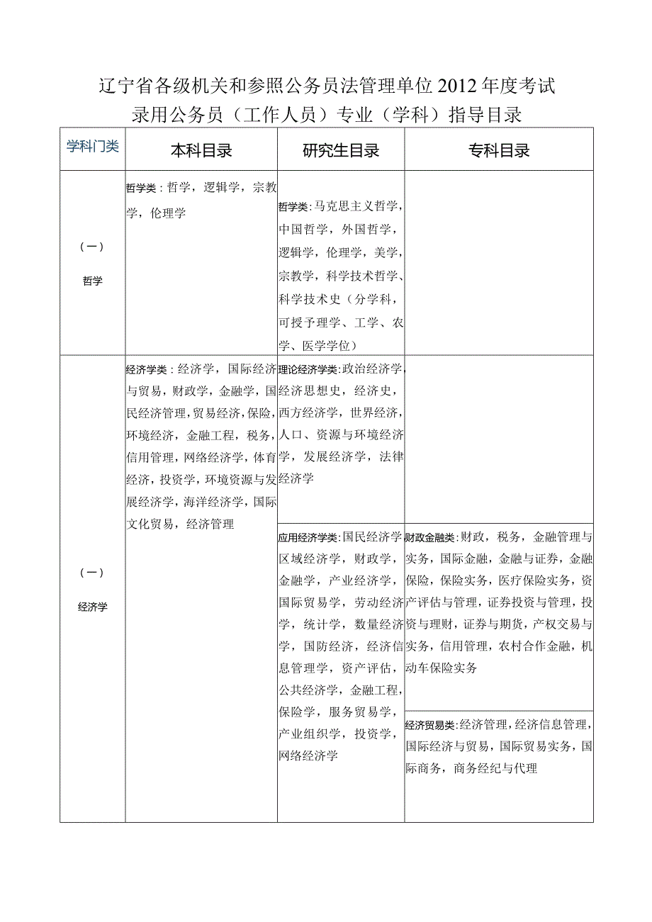 辽宁省各级机关和参照公务员法管理单位2012年度考试录用公务员工作人员专业学科指导目录.docx_第1页