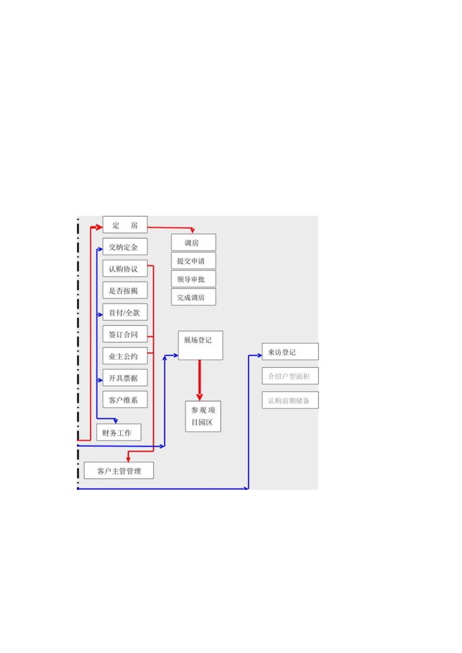 房地产开发公司置业顾问销售现场接待流程管理规定.docx_第3页