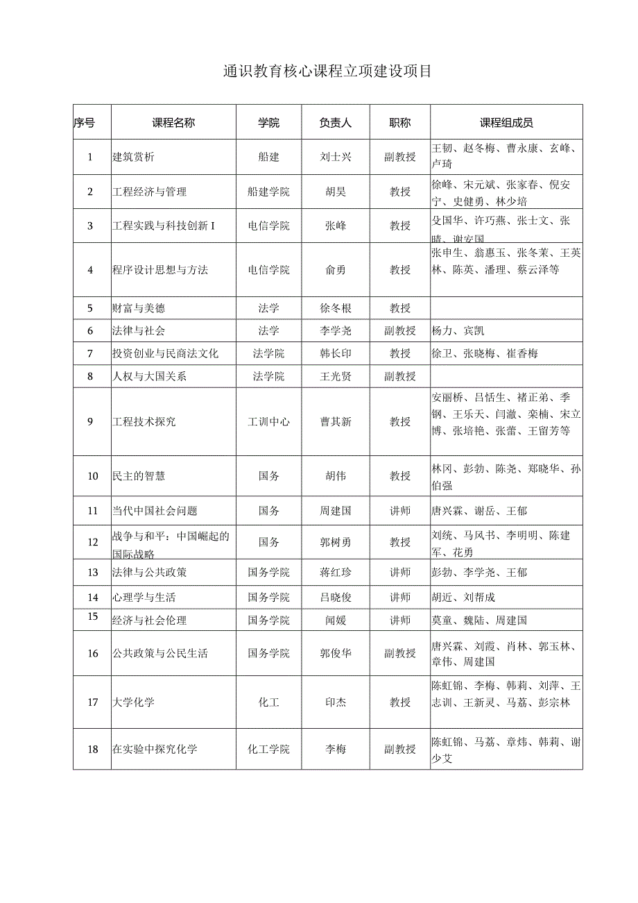 通识教育核心课程立项建设项目.docx_第1页