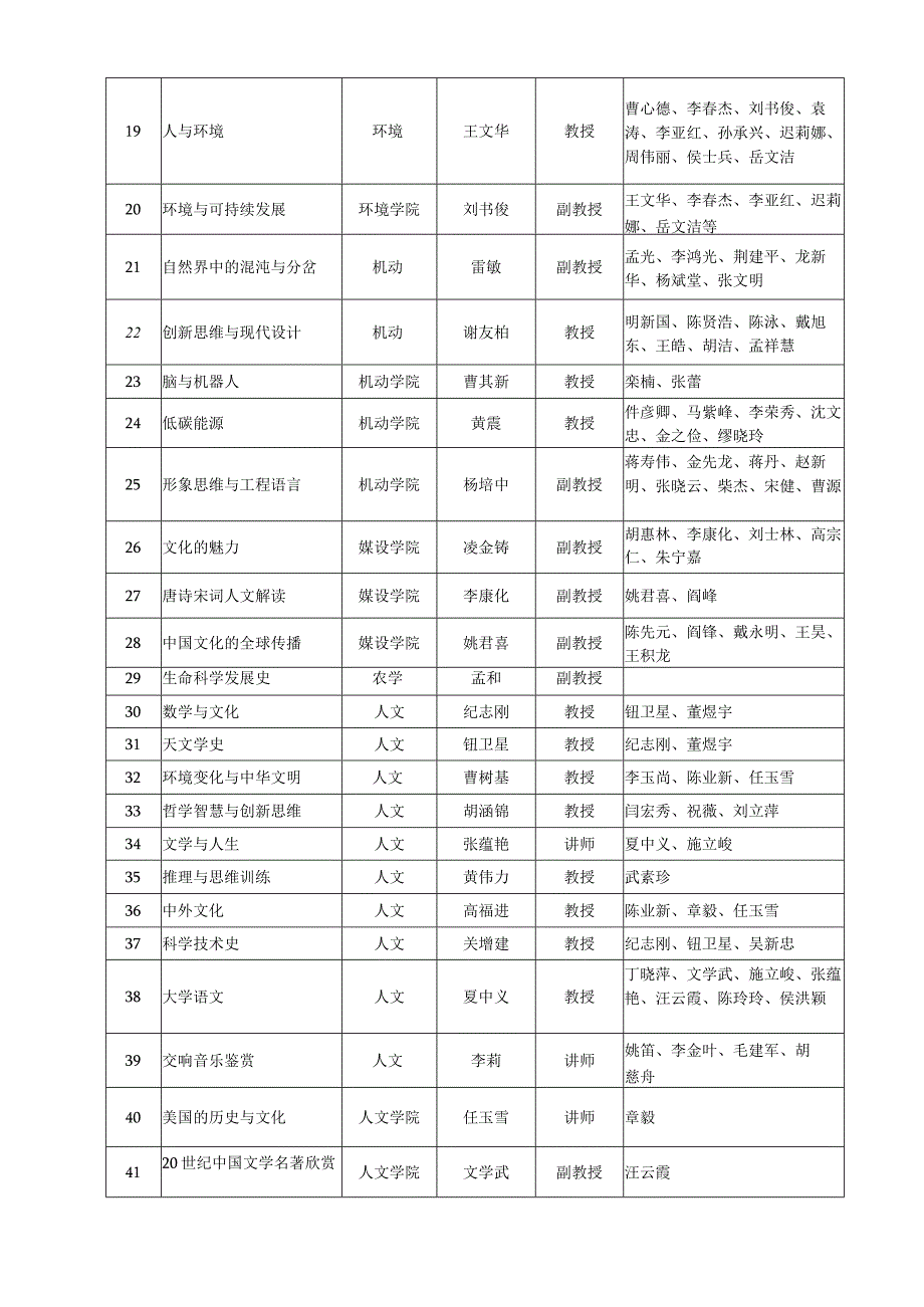 通识教育核心课程立项建设项目.docx_第2页