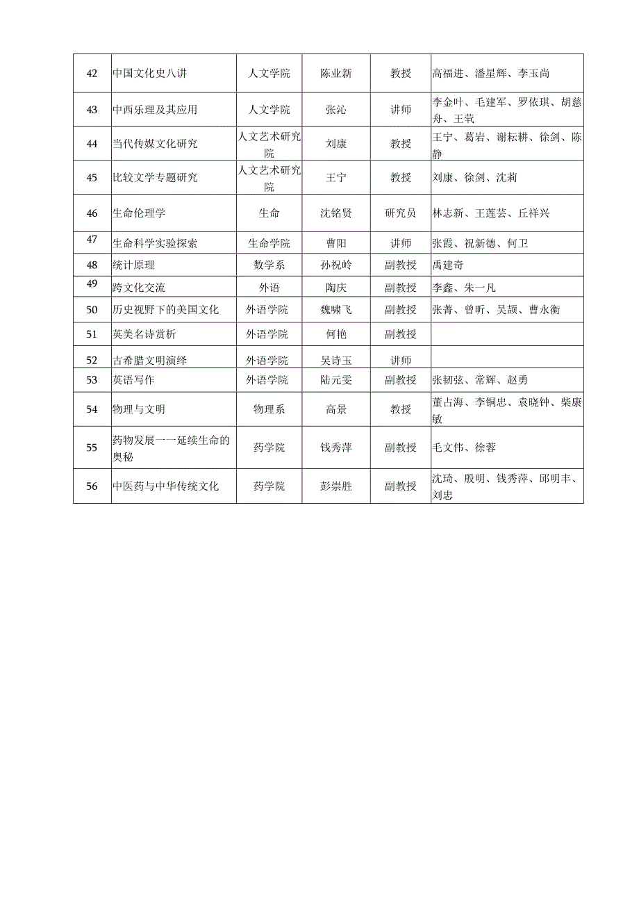 通识教育核心课程立项建设项目.docx_第3页