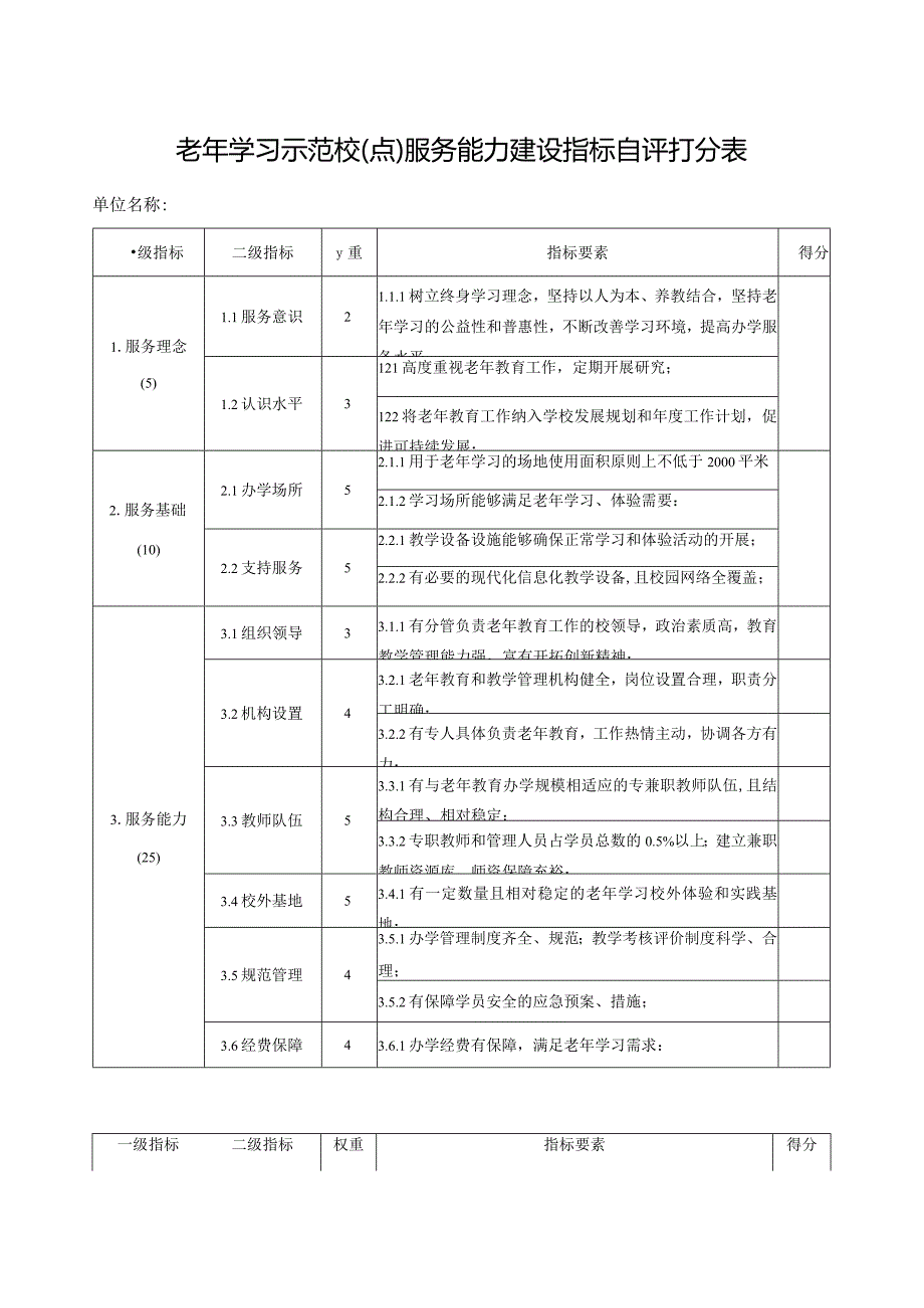 老年学习示范校(点)服务能力建设指标自评打分表.docx_第1页