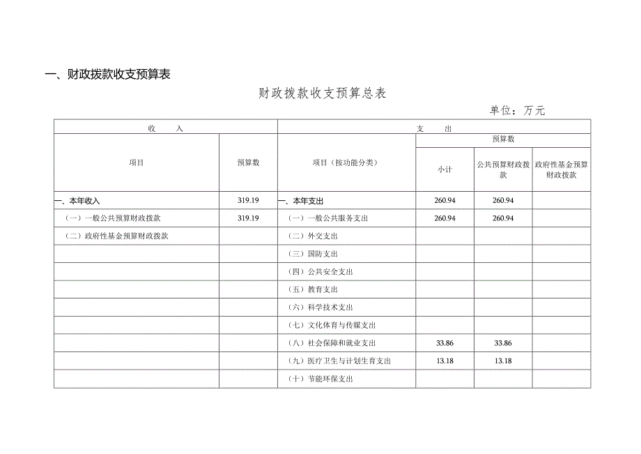 财政拨款收支预算表财政拨款收支预算总表.docx_第1页