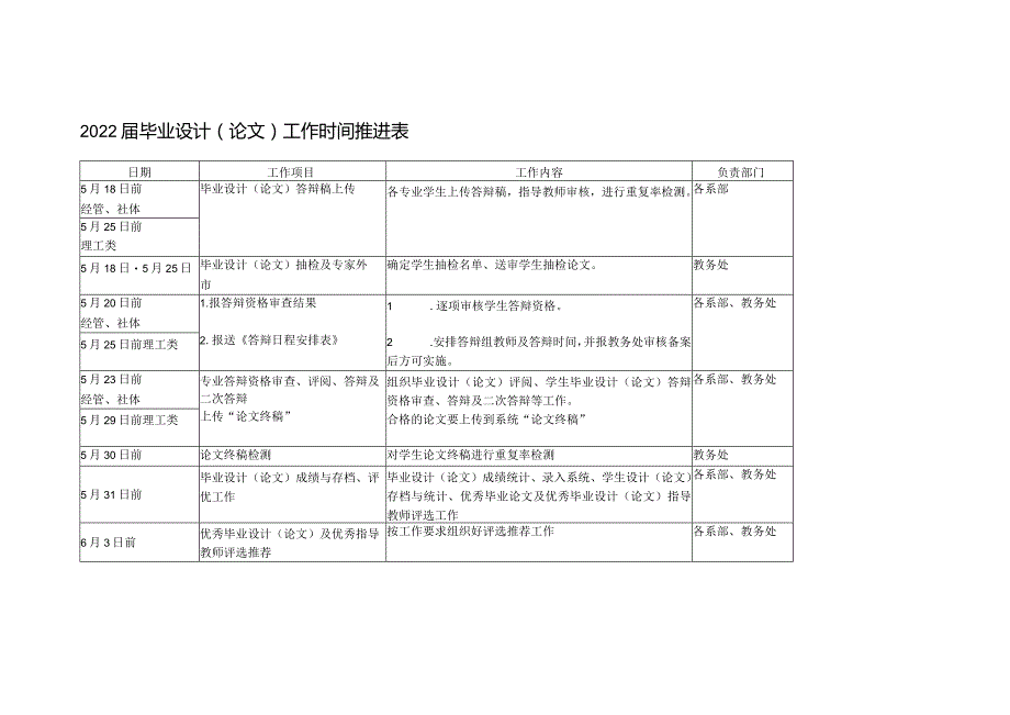 负责部门2022届毕业设计论文工作时间推进表.docx_第1页