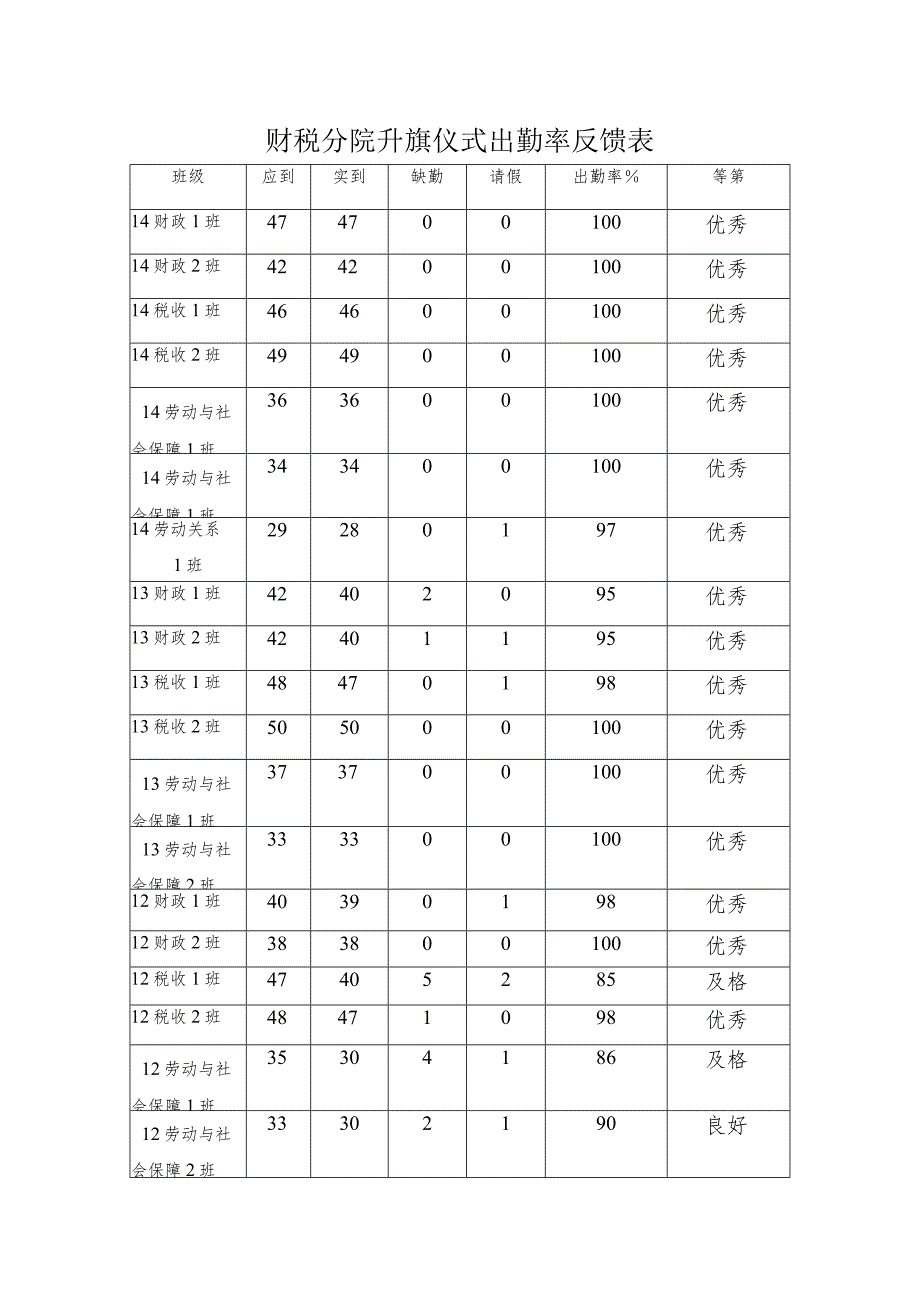 财税分院升旗仪式出勤率反馈表.docx_第1页