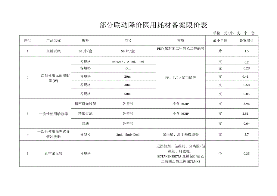 部分联动降价医用耗材备案限价表.docx_第1页