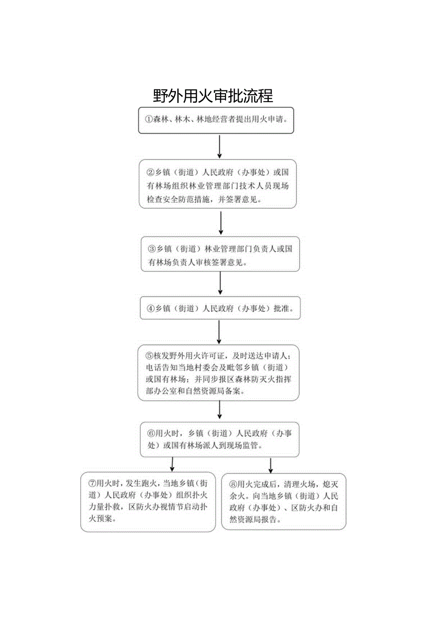 野外用火审批流程.docx_第1页