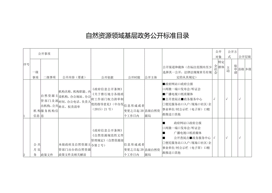 自然资源领域基层政务公开标准目录.docx_第1页