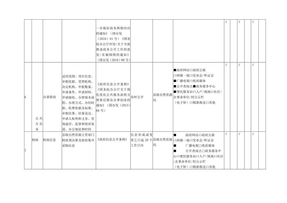 自然资源领域基层政务公开标准目录.docx_第3页