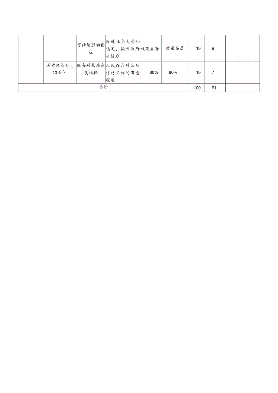 部门整体支出绩效自评表.docx_第2页