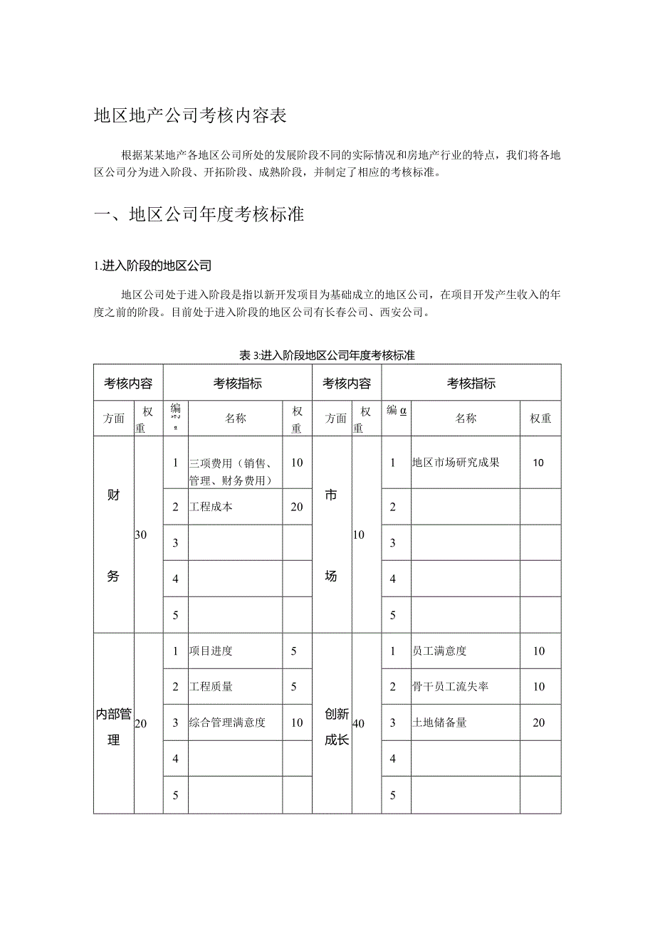 地区地产公司考核内容表.docx_第1页