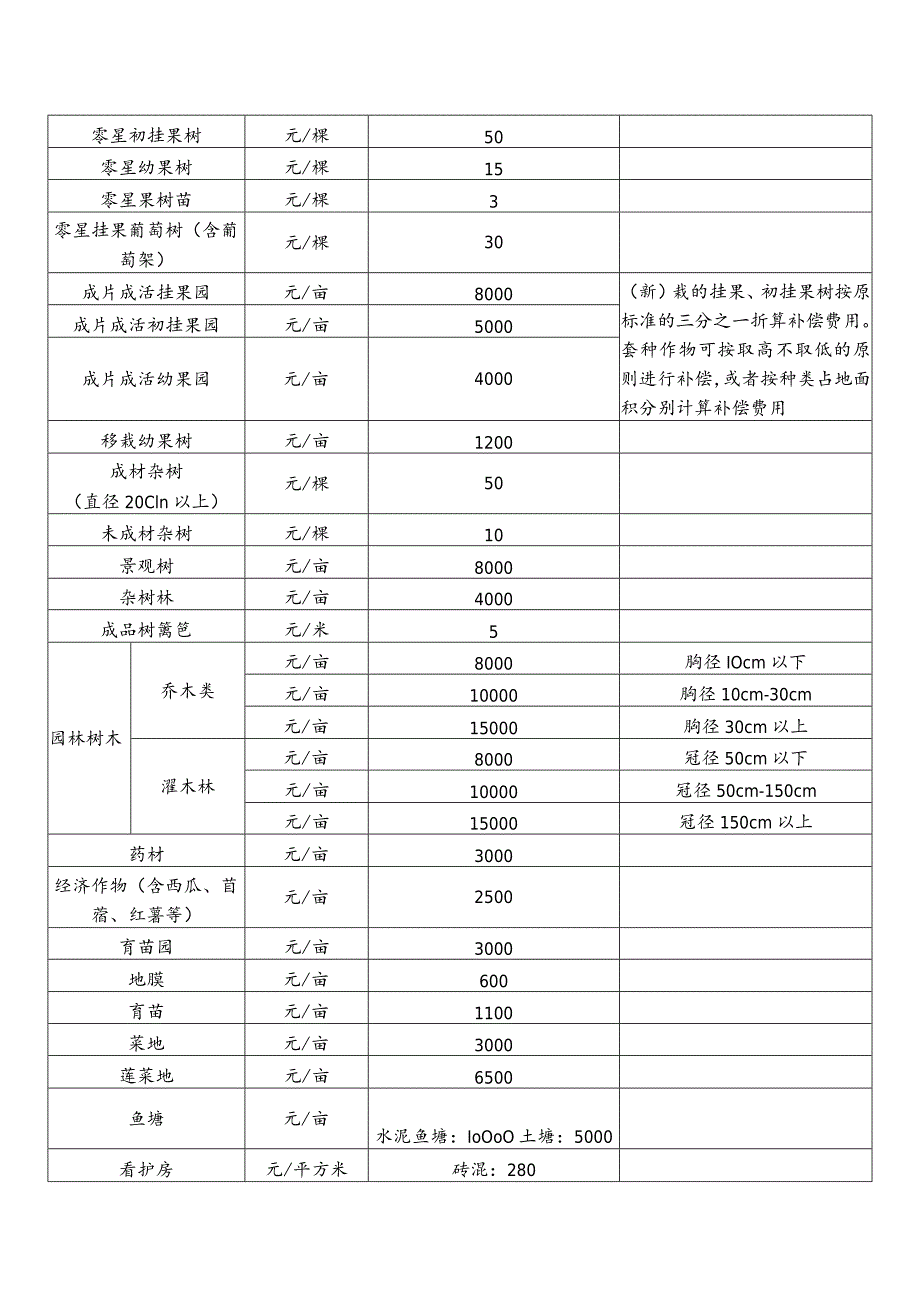 集体土地上其它地面附着物补偿标准表.docx_第2页