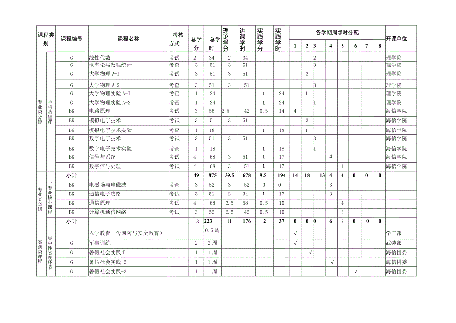 通信工程专业非师范本科教学课程计划表.docx_第2页