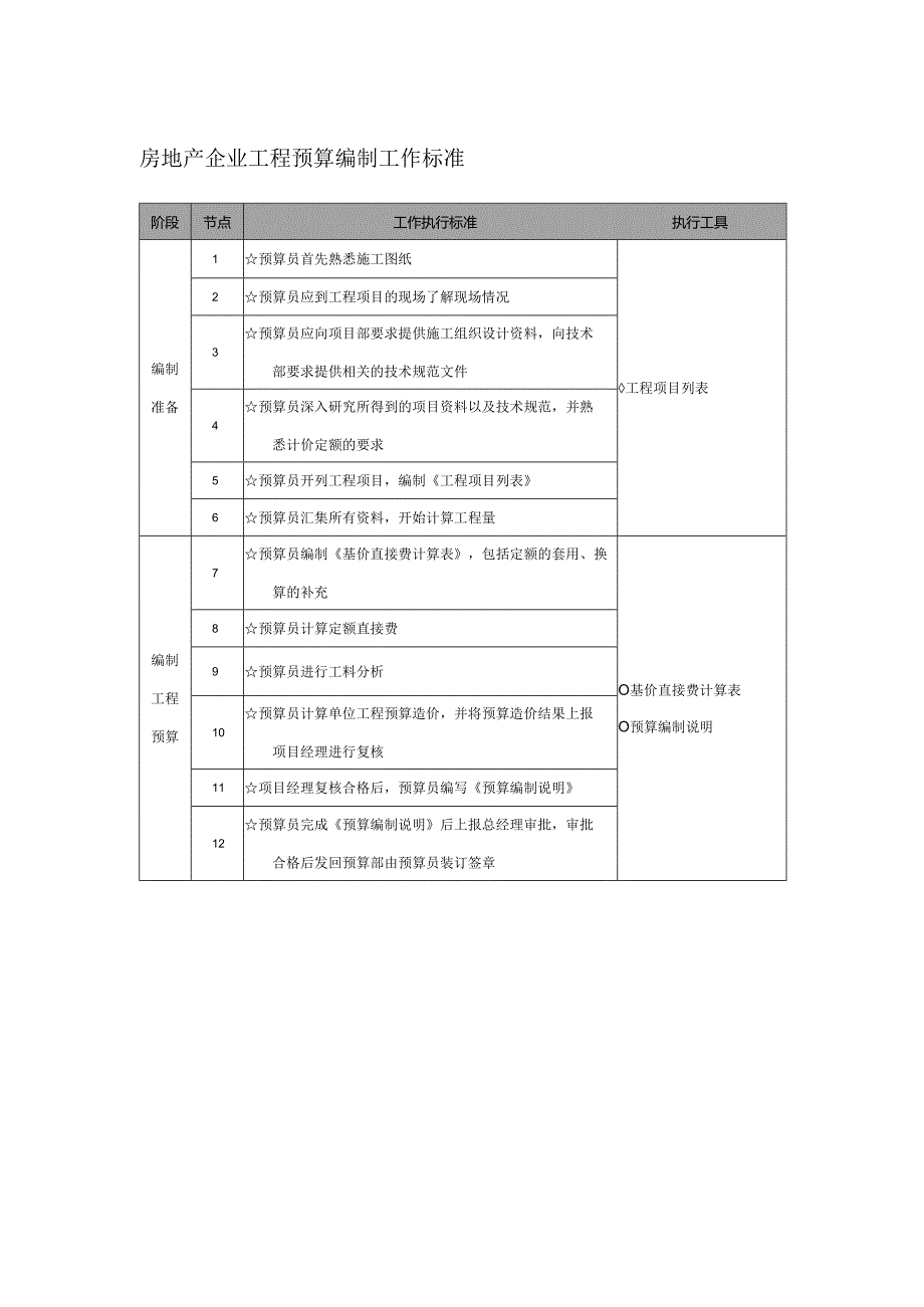 房地产企业工程预算编制工作标准.docx_第1页