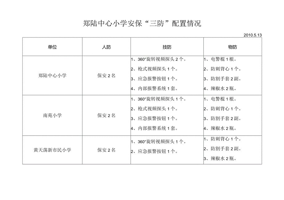 郑陆中心小学安保“三防”配置情况.docx_第1页