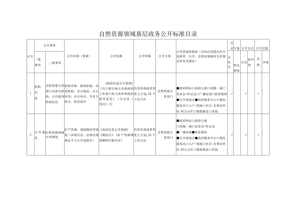 自然资源领域基层政务公开标准目录.docx_第1页