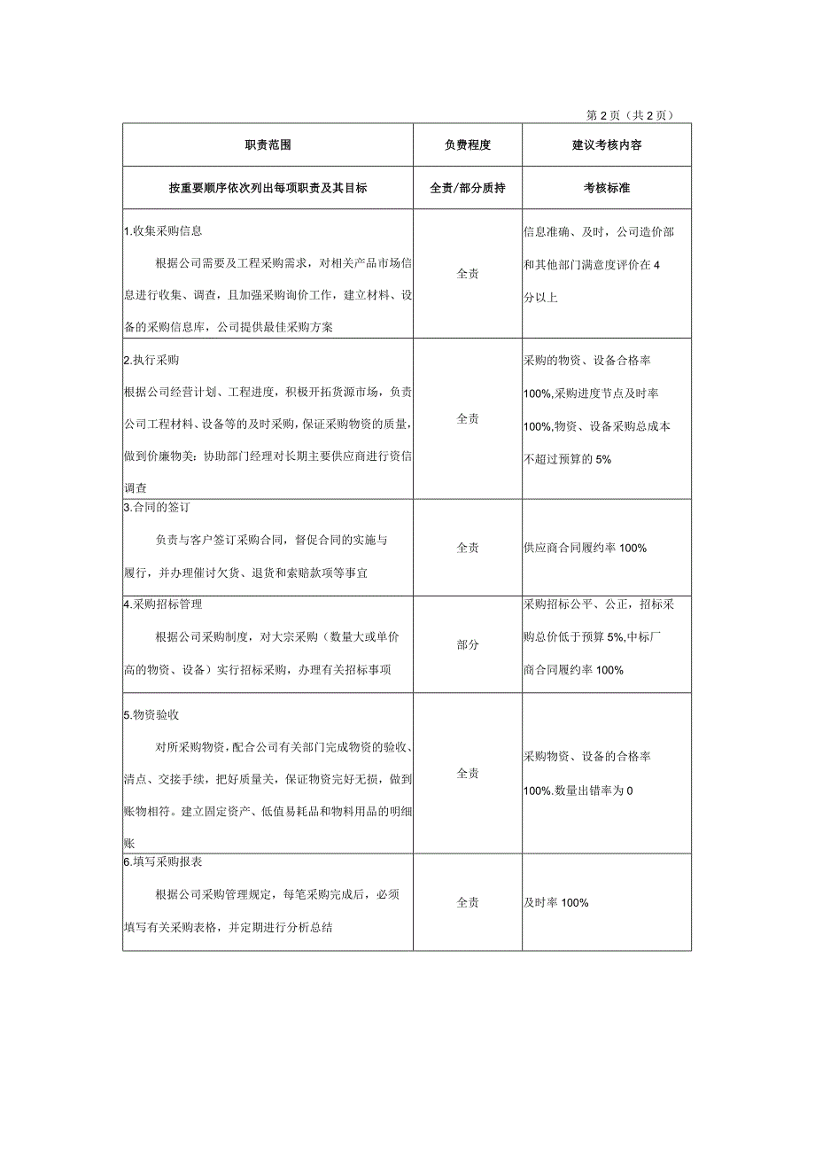 房地产企业采购专员职位说明书.docx_第2页