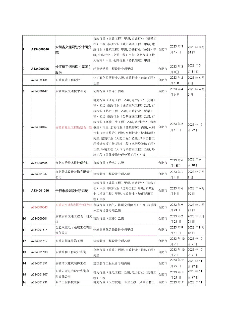 安徽设计单位资质年限表.docx_第1页