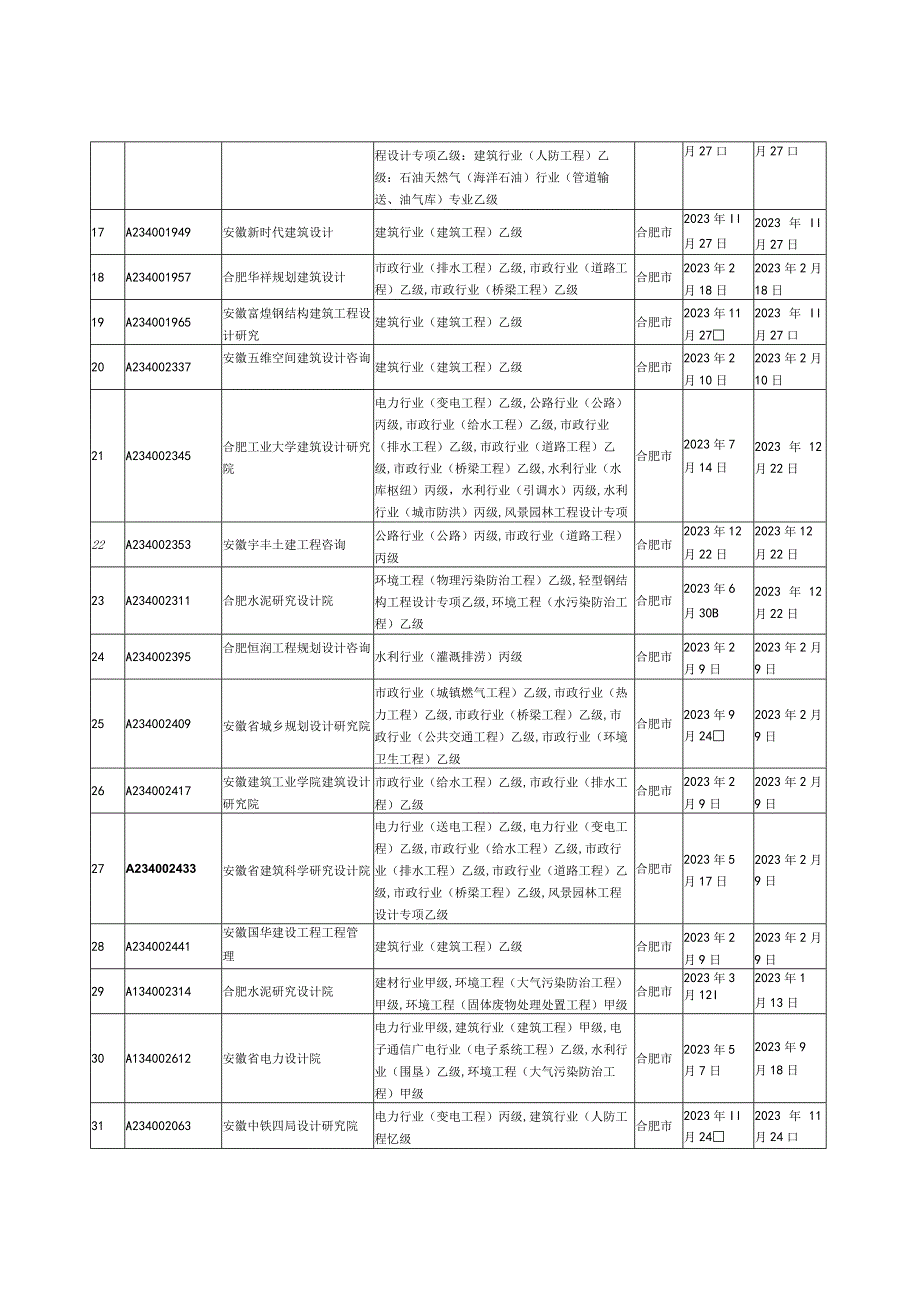 安徽设计单位资质年限表.docx_第2页