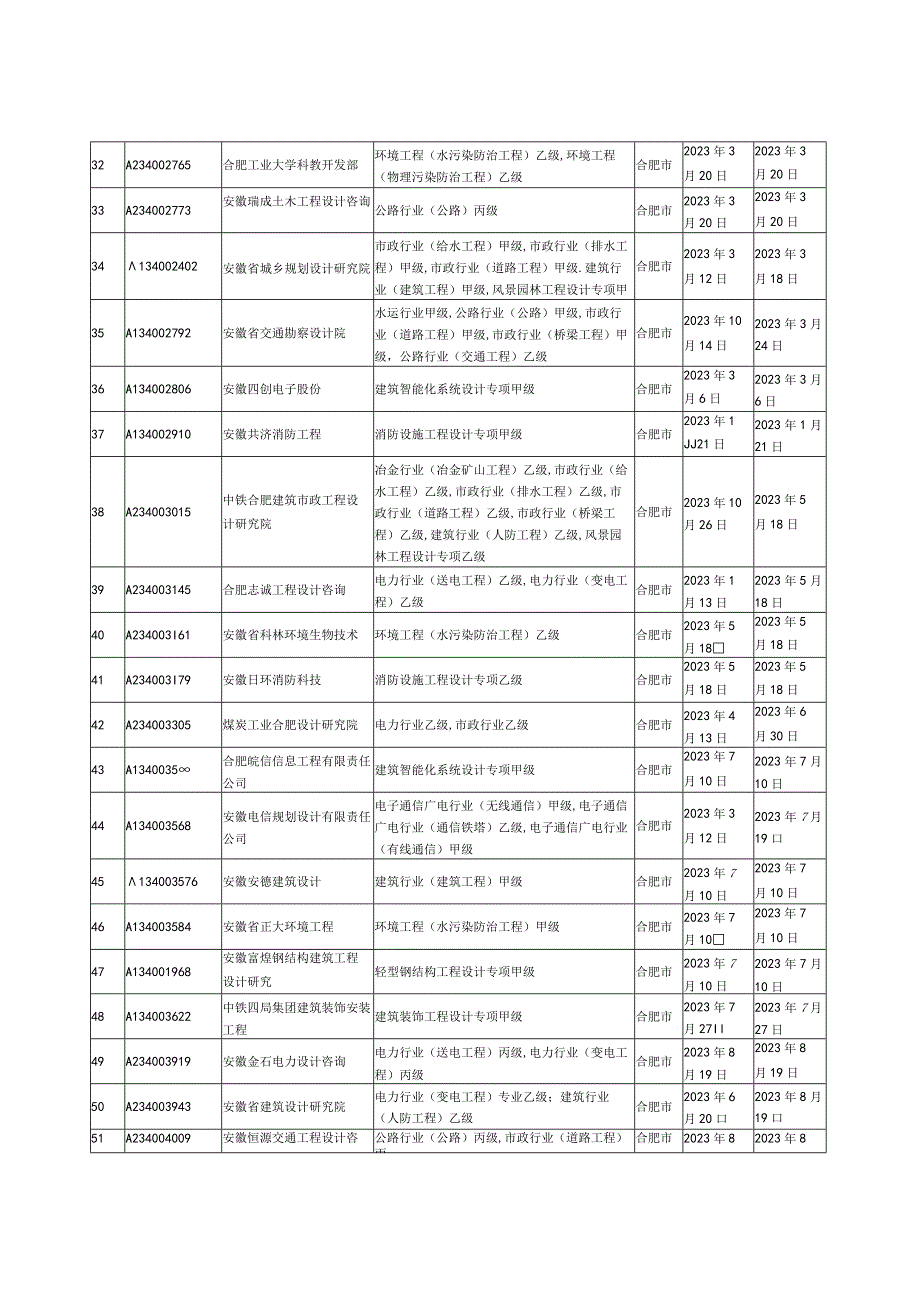 安徽设计单位资质年限表.docx_第3页