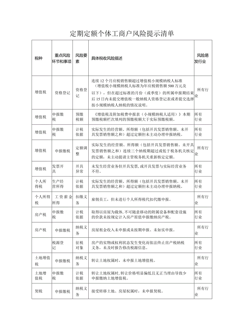 定期定额个体工商户风险提示清单.docx_第1页