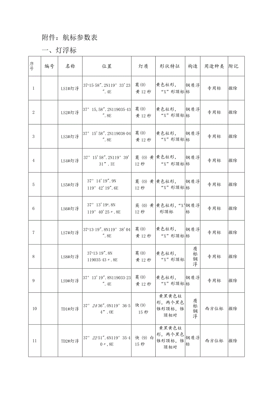 航标参数表灯浮标.docx_第1页