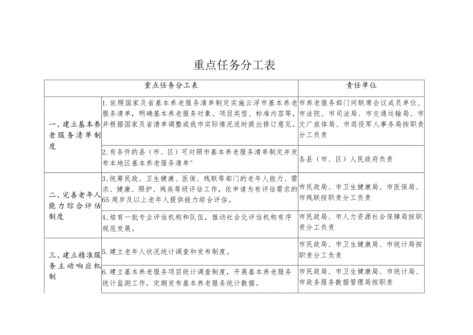 重点任务分工表.docx_第1页