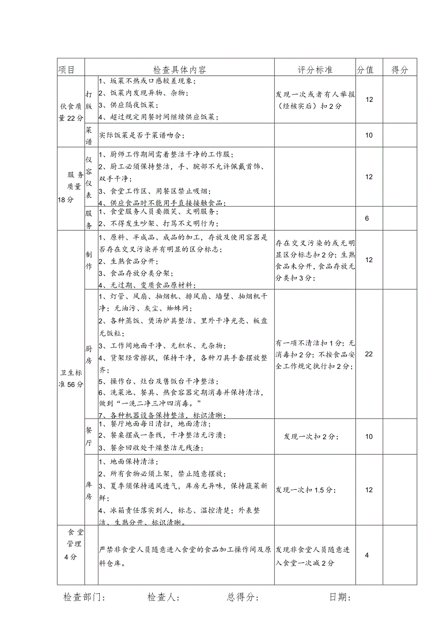 运销集团食堂管理考核办法.docx_第2页